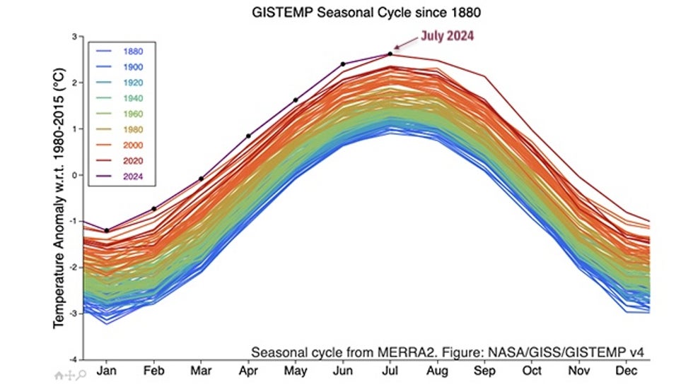 July Graph Earth's Record Hottest Month Was July 2024, NOAA Finds | Weather ...