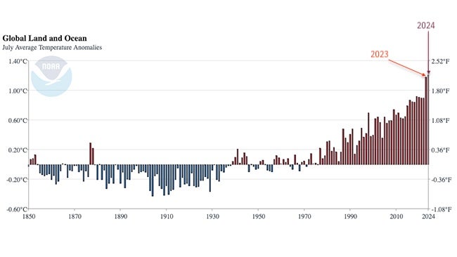 Earth's Record Hottest Month Was July 2024, NOAA Finds | Weather ...