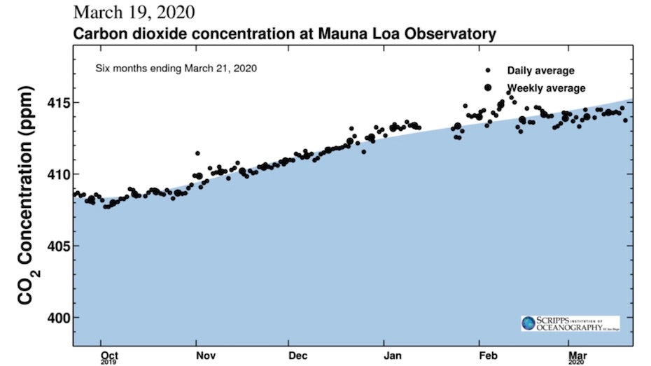 Trends in carbon dioxide, Oct 2019 - Mar 2020