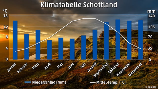 Beste Reisezeit Schottland Wetter Klima Mit Klimatabelle Weather Beste Reisezeit Schottland Wetter Klima Mit Klimatabelle Weather