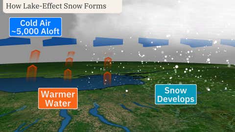 Effect Snow What Is Lake-Effect Snow And How Does It Form? | Weather.com
