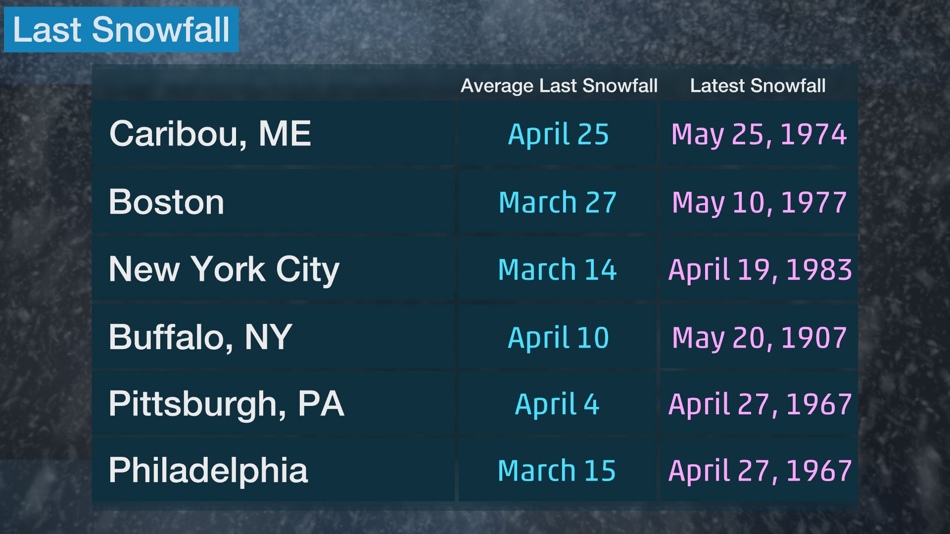 Here's How Late Into Spring Your City Has Seen Measurable Snow ...