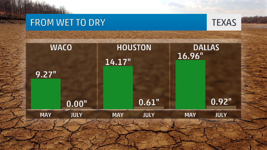 Parts of Texas Nearing Record Dry Streak After Historic Rain This