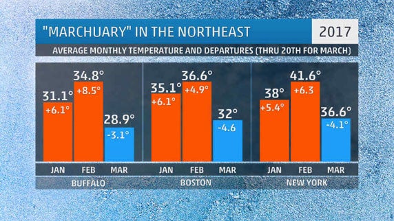 'Marchuary' Continues in Northeast as New Cold Blast Moves Into Region