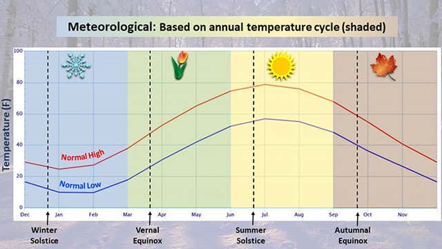 'Meteorological Spring' Is Here. Here's What That Means and Why It's ...