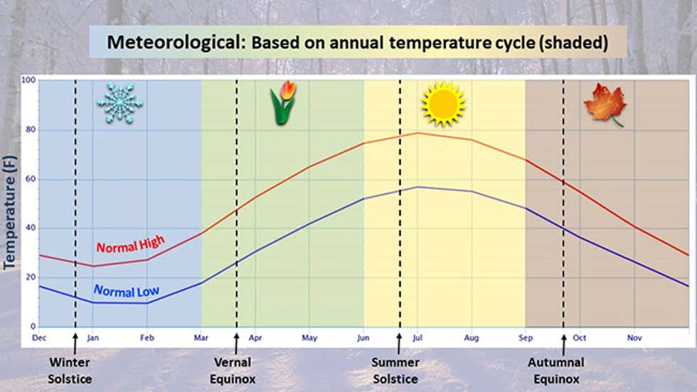 'Meteorological Spring' Is Here. Here's What That Means and Why It's ...