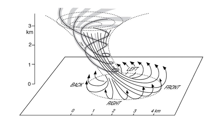 Illustration based on Ted Fujitas conceptualization of a microburst