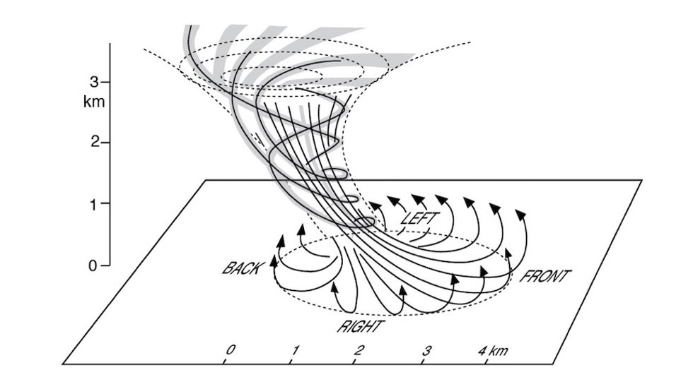 Illustration based on Ted Fujitas conceptualization of a microburst