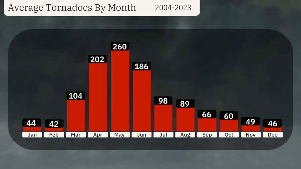 Average tornadoes per month.