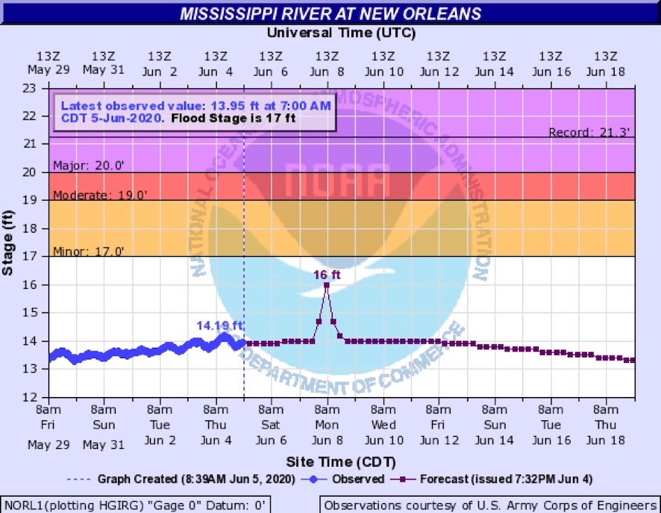 Observed and predicted water levels at Carrollton Gage, 6/5/20