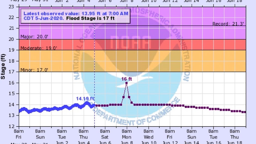 Observed and predicted water levels at Carrollton Gage, 6/5/20