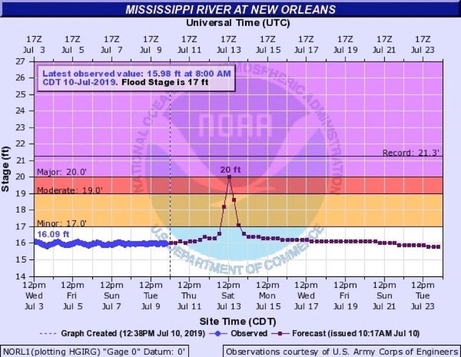 Observed and predicted water levels at Carrollton Gage, 7/10/19