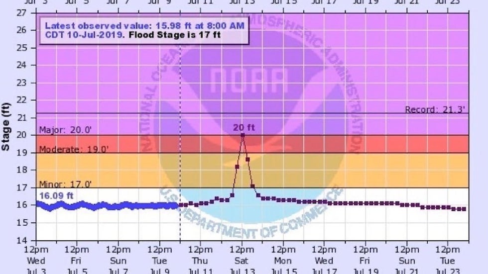 Observed and predicted water levels at Carrollton Gage, 7/10/19