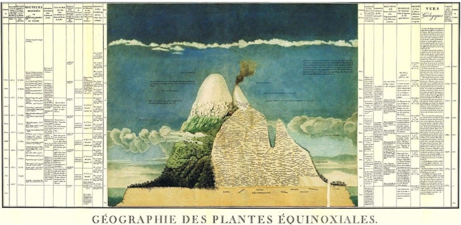 Naturgemalde (painting of nature) by Alexander von Humboldt