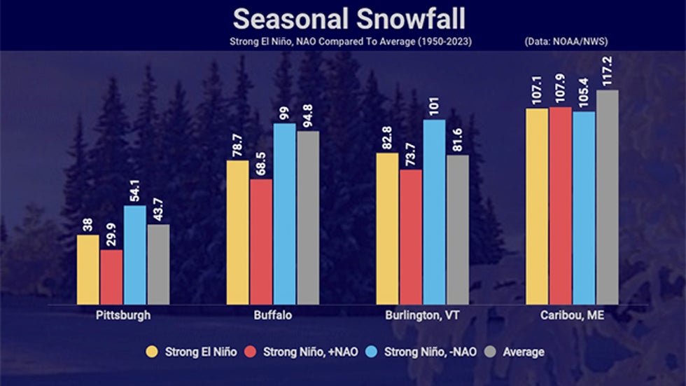 ne-snow-strg-elnino-nao-inlandne.jpg