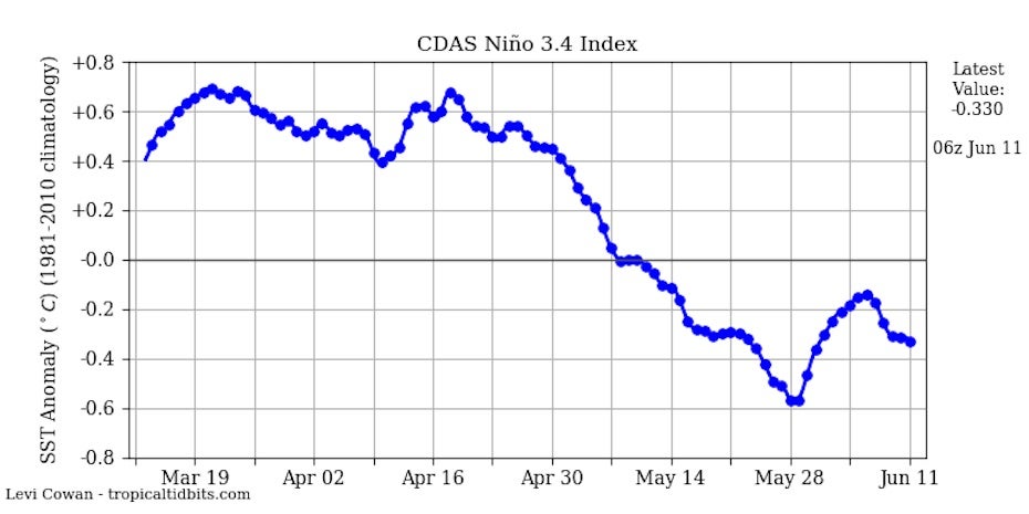 Departure from average SST in the tropical Pacific, week ending 6/11/20