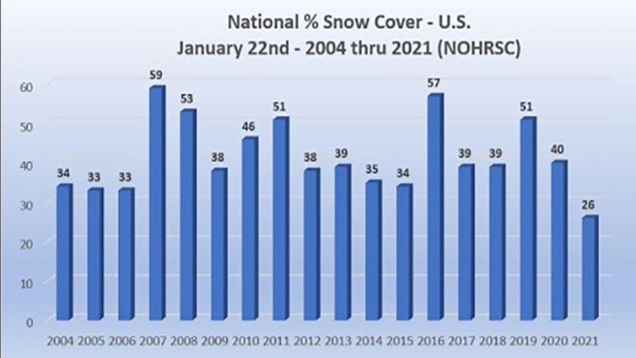 U S Snow Cover For This Time Of Year Is Least Expansive In 17 Years The Weather Channel Articles From The Weather Channel Weather Com Map Of Current Snow Cover In New York State For December 29, 2022