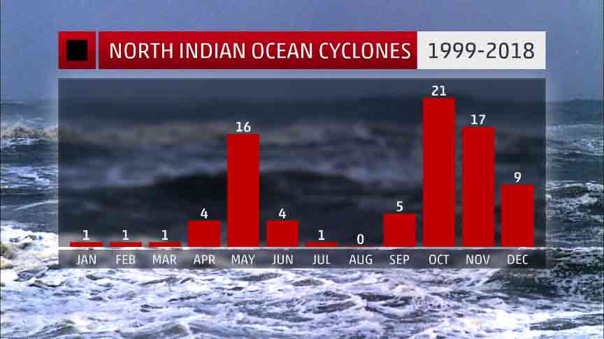 Tropical Cyclone Season Peaks Twice in the Northern Indian Ocean ...