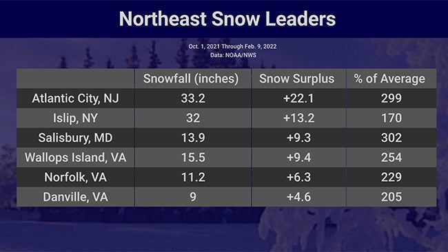 America's Biggest Snowfall Leaders and Laggards So Far This Season | Weather.com