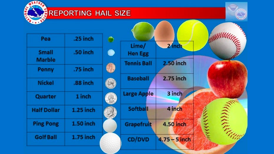 Chart showing hail sizes and terminology