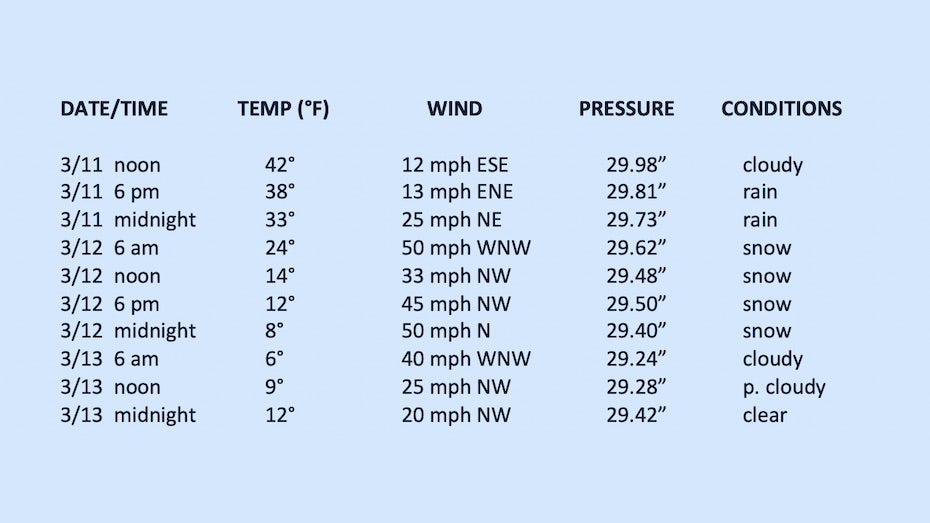 Weather observations at NYC/Central Park, March 11-13, 1888.
