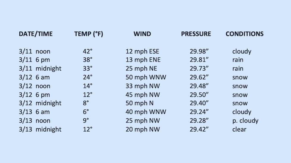 Weather observations at NYC/Central Park, March 11-13, 1888.