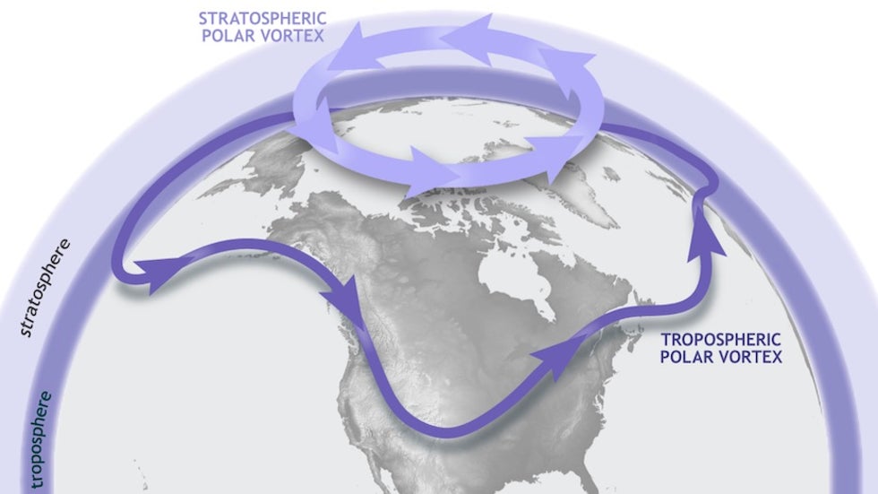 Illustration of the tropospheric and stratospheric polar vortexes