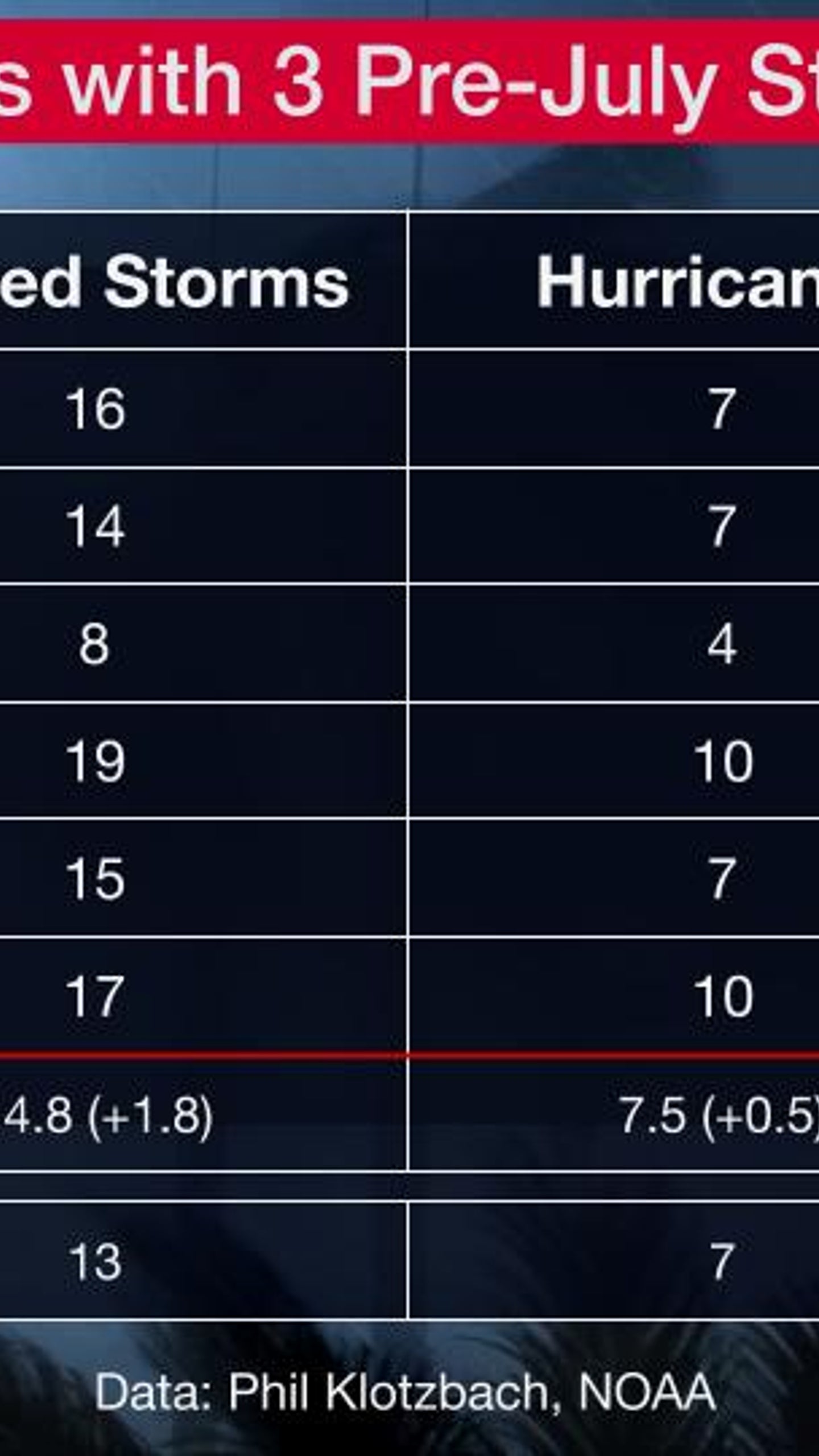 Three Tropical Storms Already Does That Mean An Active Hurricane Season Is Guaranteed The Weather Channel Articles From The Weather Channel Weather Com