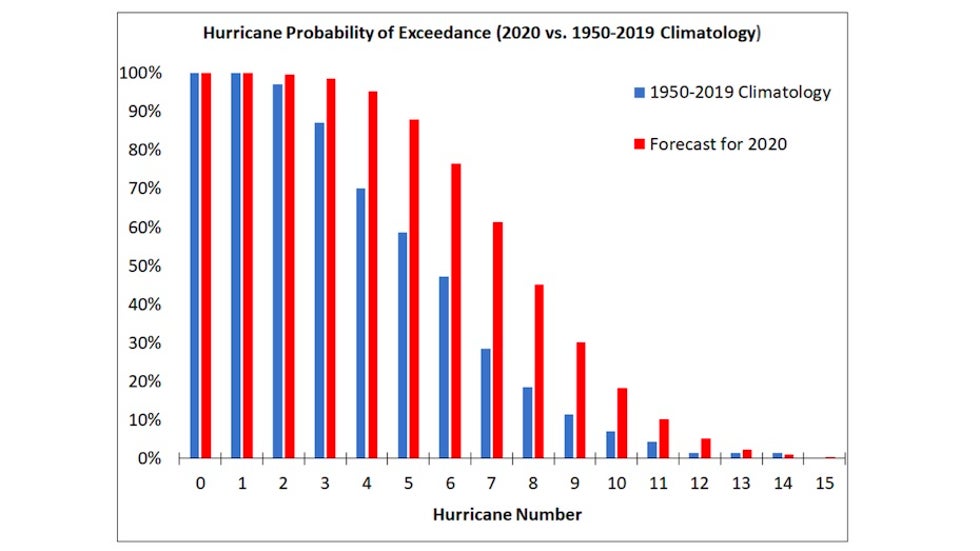 Probability of exceedance plot for CSU hurricane forecast, 4/2/20