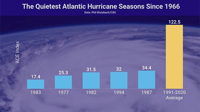 These Are The Most Quiet Atlantic Hurricane Seasons Weather Underground