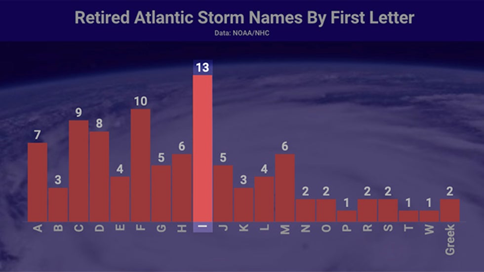 11 Atlantic Hurricanes That Start With 'I' Have Been Retired Since 2001