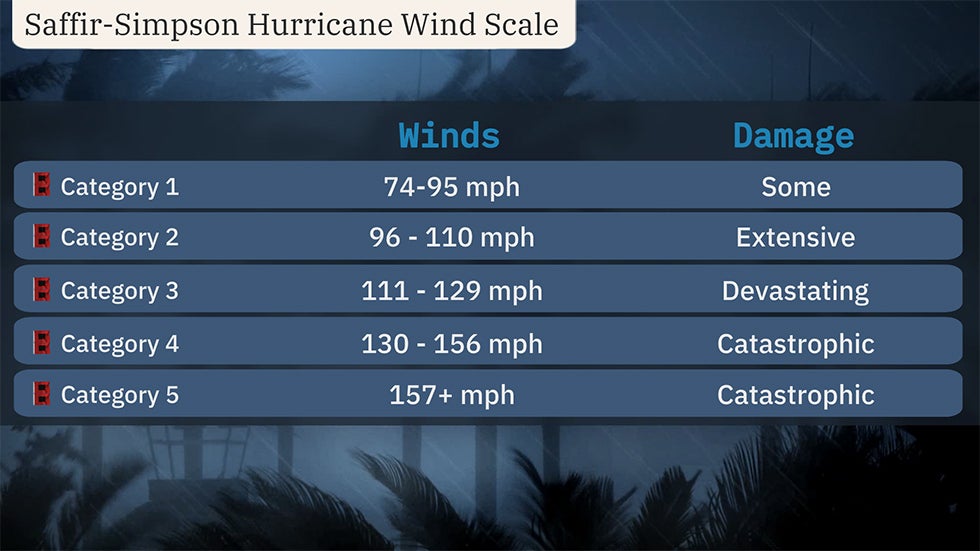 The SaffirSimpson Hurricane Wind Scale Categories Explained Weather