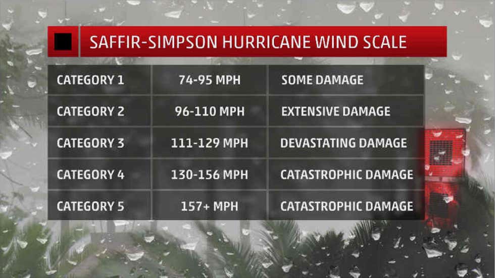 What is the SaffirSimpson Hurricane Wind Scale? The Weather Channel