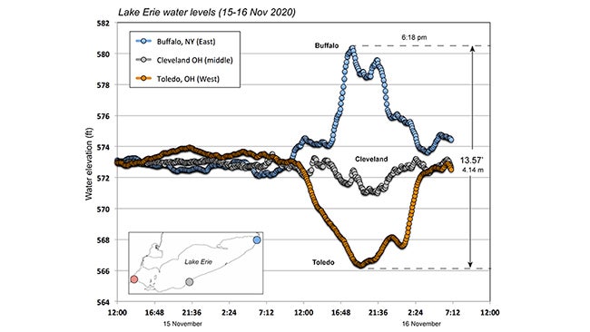 A Seiche Pushed A Wall Of Water From One End Of Lake Erie To The Other The Weather Channel Articles From The Weather Channel Weather Com