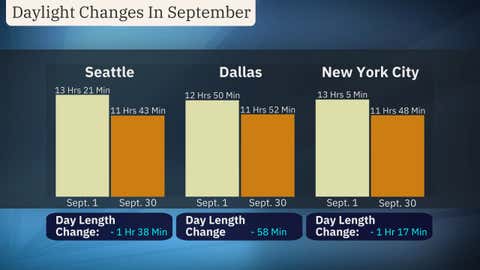 September Weather Changes You Can Expect | Weather.com