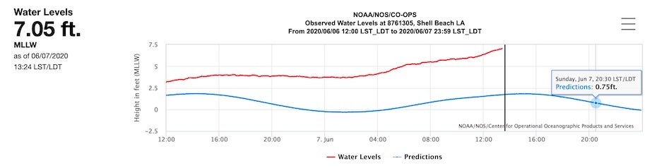 Tides at Shell Beach, LA, through 1824Z 6/7/20