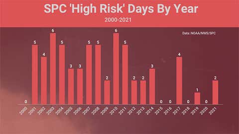 What 'High Risk' Severe Weather Outlooks Mean | Weather.com
