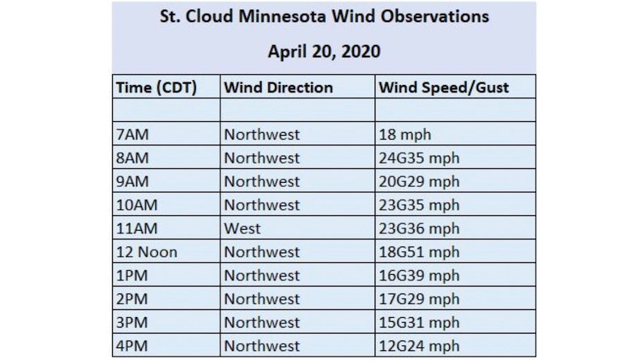 Surface wind observations from St. Cloud MN, 4/20/20