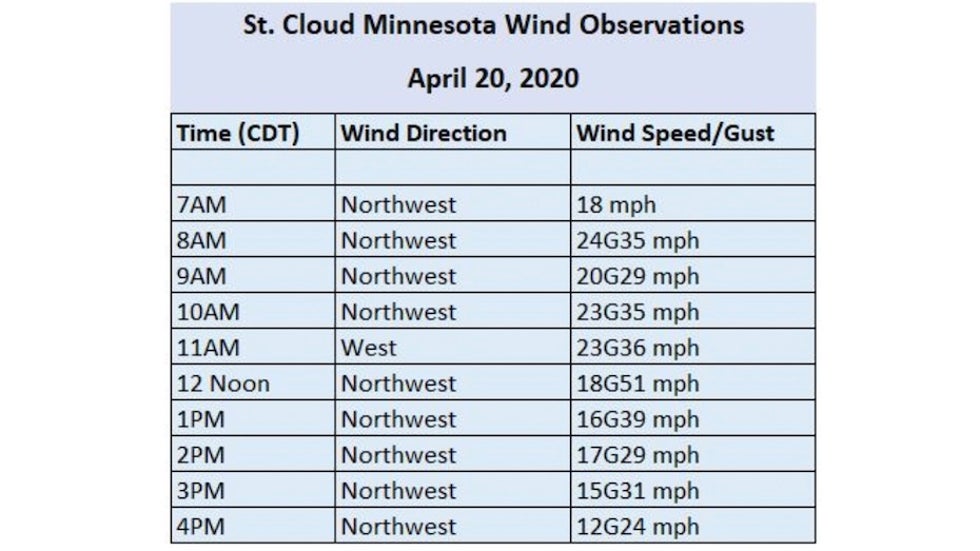 Surface wind observations from St. Cloud MN, 4/20/20
