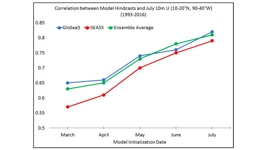 Model hindcasts and surface winds for July, 1993-2016