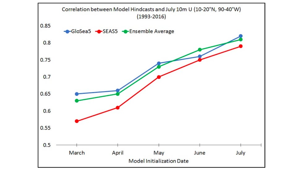 Model hindcasts and surface winds for July, 1993-2016