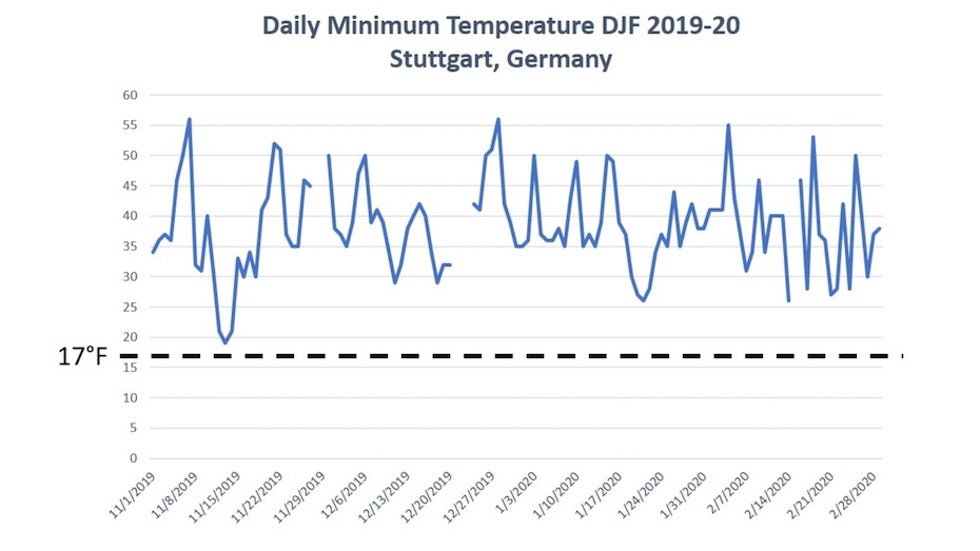 Daily minimum temperatures in Stuttgart, Germany, 12/19-2/20