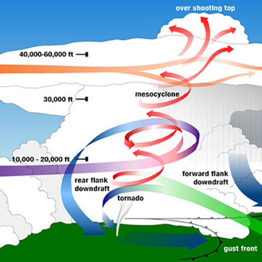 Supercell Tornado Diagram Check It Out Downtown Mobile, AL Is Right