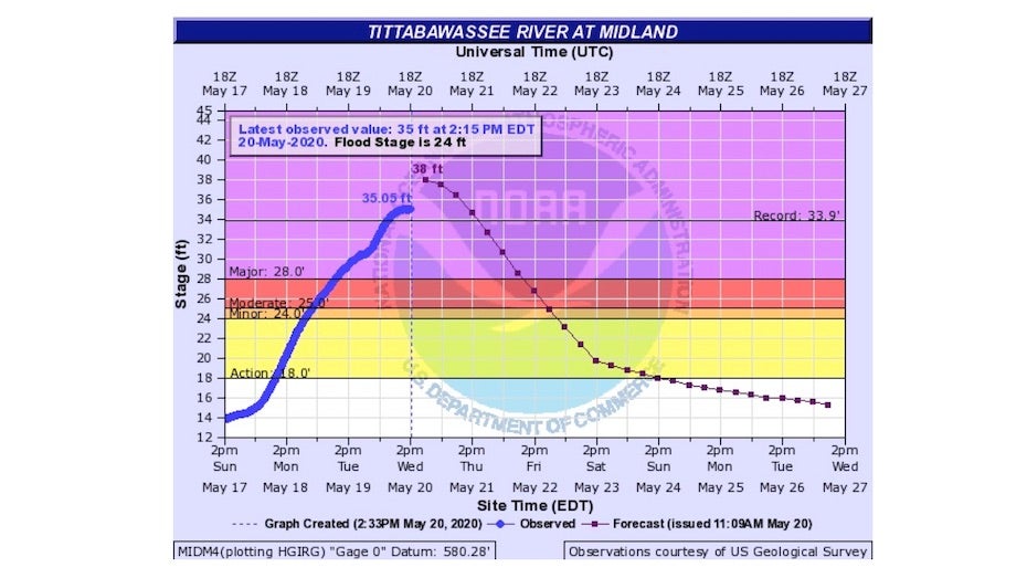Water levels on the Tittabawassee River at Midland, Michigan, 5/20/20