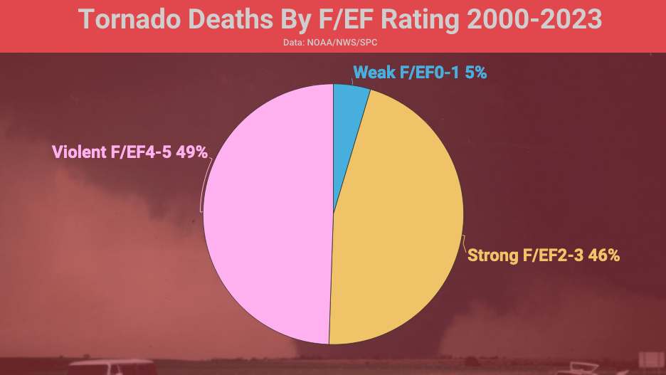 EF5 Tornadoes: History And Impacts Of The Nation's Most Violent Storms ...