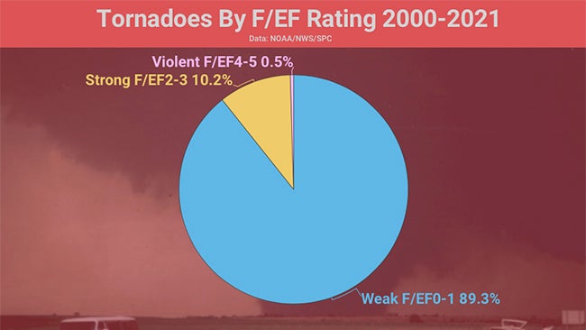 A Tiny Fraction of Violent Tornadoes Claim The Most Lives, As The ...