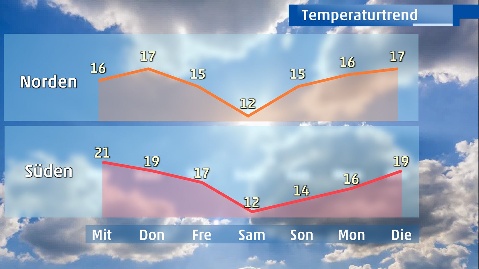 Zur Wochenmitte gehen die Temperaturen stark zur&uuml;ck