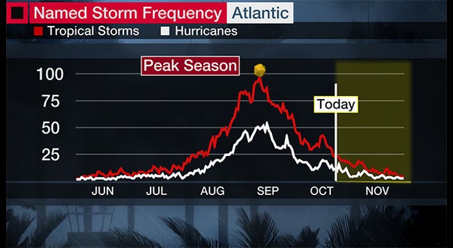 The Atlantic Hurricane Season Isn T Over Yet Hurricanes Have Struck The U S In Late October Even November The Weather Channel Articles From The Weather Channel Weather Com