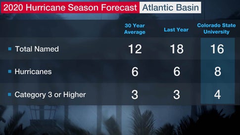 2020 Atlantic Hurricane Season Expected To Be More Active Than