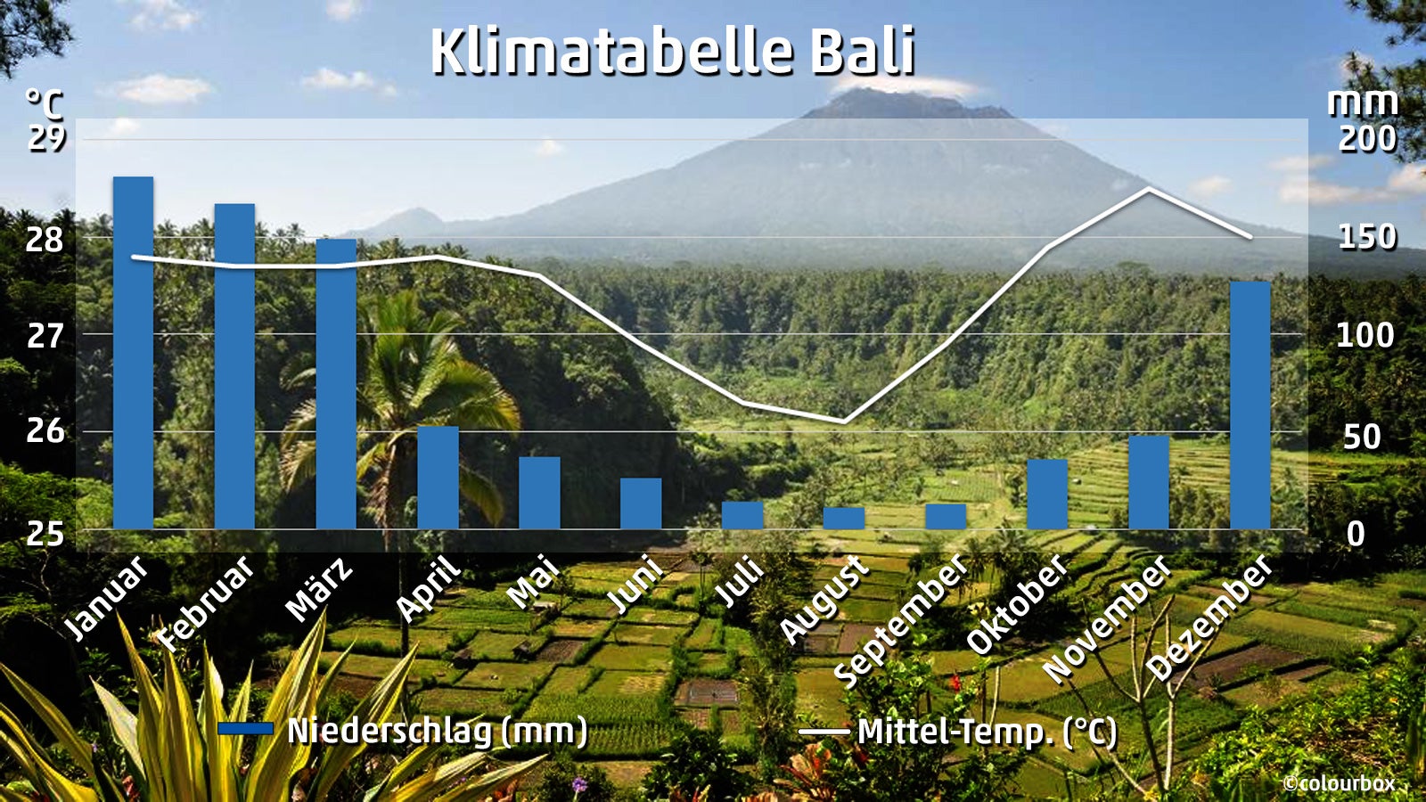 Beste Reisezeit für Bali: Wetter, Klima und Tipps | The Weather Channel